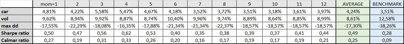 Table 4 long-only momentum when short-term correlation exceeds long-term correlation characteristics